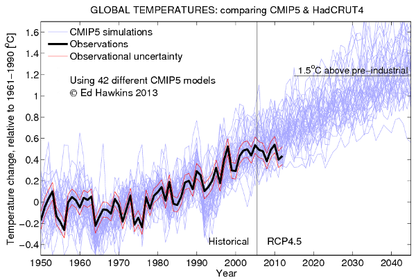 modelos-y-hadcrut4-ed-hawkins