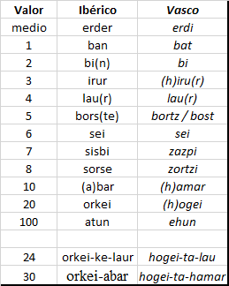 numerales-ibericos-vascos