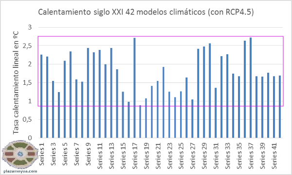 tasa-calentamiento-modelos-climaticos