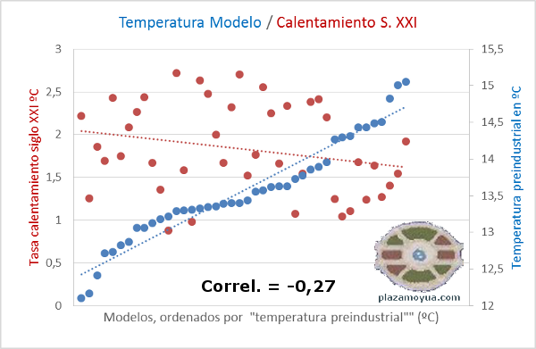 temp-modelos-vs-calentamiento-correl