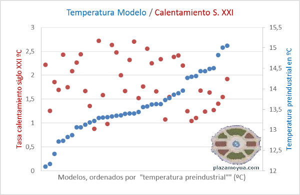 temperatura-modelos-vs-calentamiento-puntos