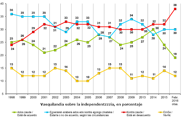 encuesta-independencia-gobierno-vasco