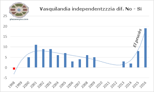 independencia-diferencia-si-no-con-plinomica