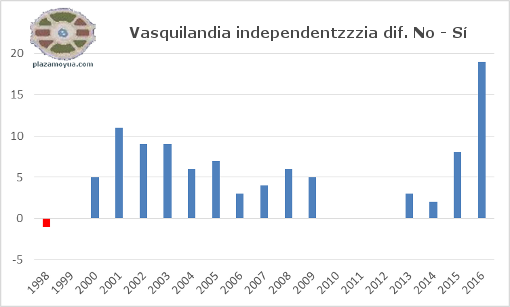 independencia-diferencia-si-no