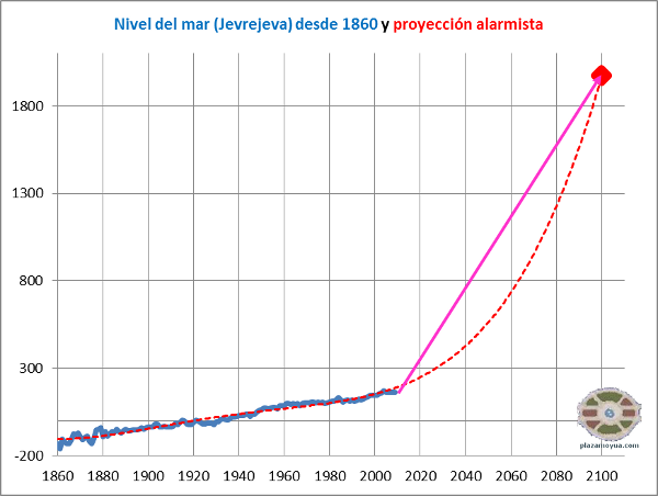 predicciones-nivel-del-mar