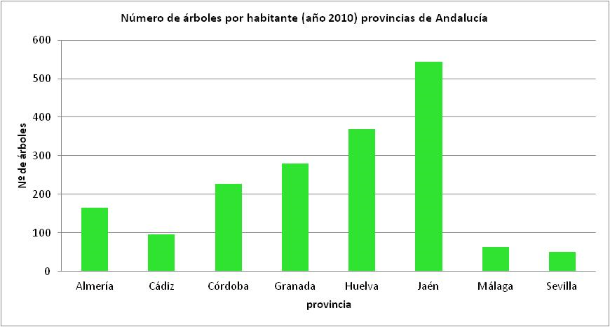 arboles-por-habitante-andalucia-provincias.png