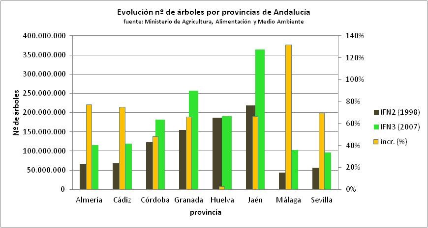 arboles-por-provincias-andalucia.png