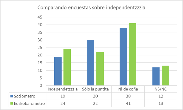 comparando-encuestas-sobre-independencia-vasquilandia