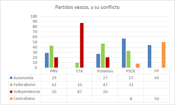 partidos-vascos-y-su-conflicto