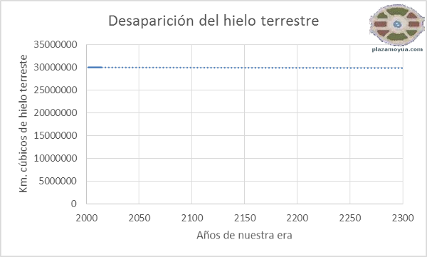 desaparicion-hielo-terreste-300-años