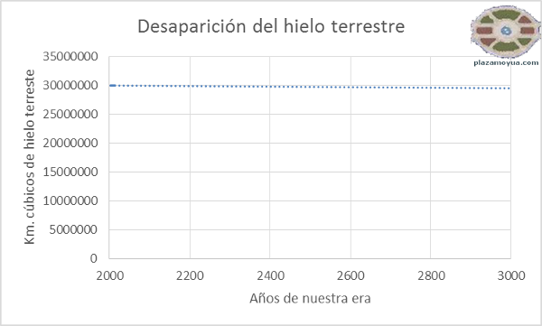 desaparicion-hielo-terrestre-mil-años