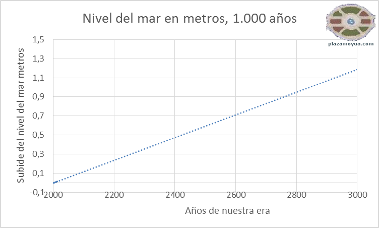 deshielo-sube-nivel-del-mar-1000