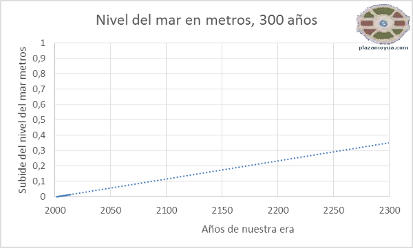 deshielo-sube-nivel-del-mar-300