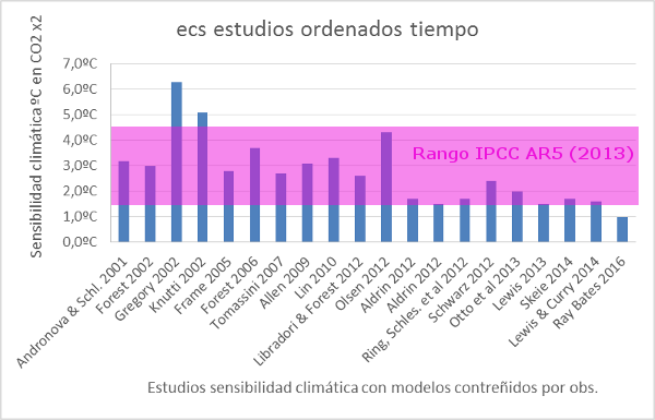 sensibilidad-climatica-ecs-estudios-ordenados-tiempo-2016