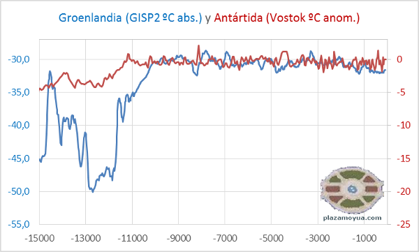 temp-antartida-vostok-y-groenlandia-gisp2