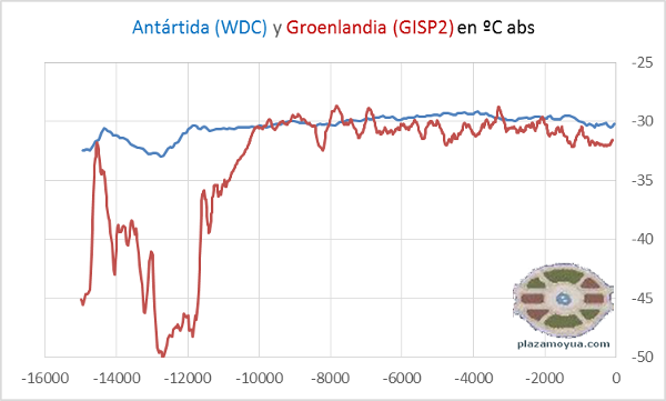temp-antartida-wdc-y-groenlandia-gisp2-16k