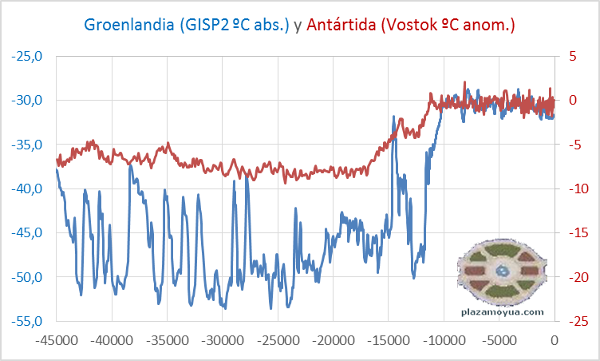 temp-antartida-y-groenlandia-45k.png