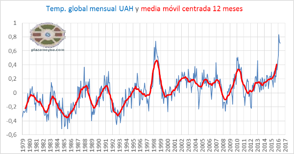 uah-temp-glob-abr-2016