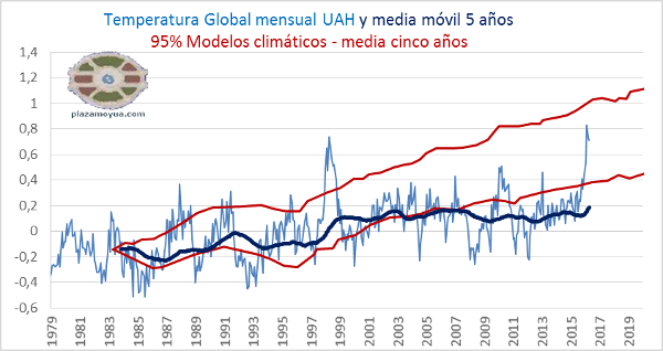 uah-temp-global-y-modelos-abr-16