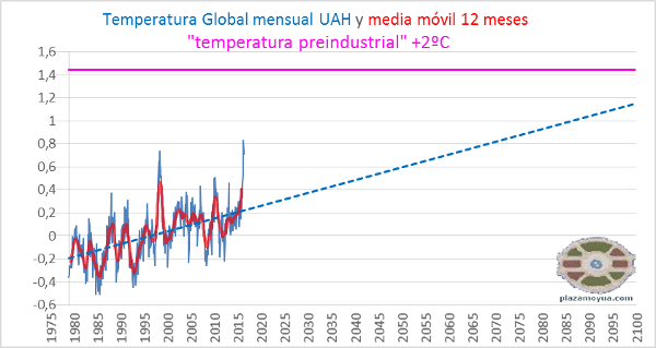 uah-temperatura-global-abr-16-y-preindustrial