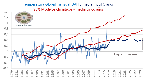 uah-y-modelos-especulacion