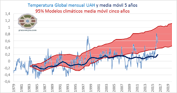 modelos-climatios-y-temperatura-global-uah-mayo