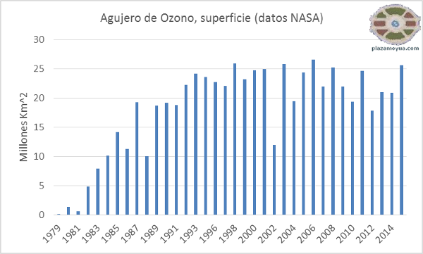 agujero-ozono-2015