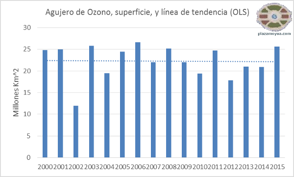 agujero-ozono-desde-2000