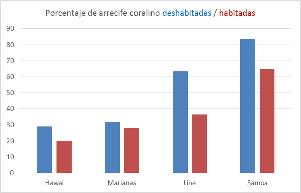 arrecife-coralino-habitadas-deshabitadas-por-archipielagos