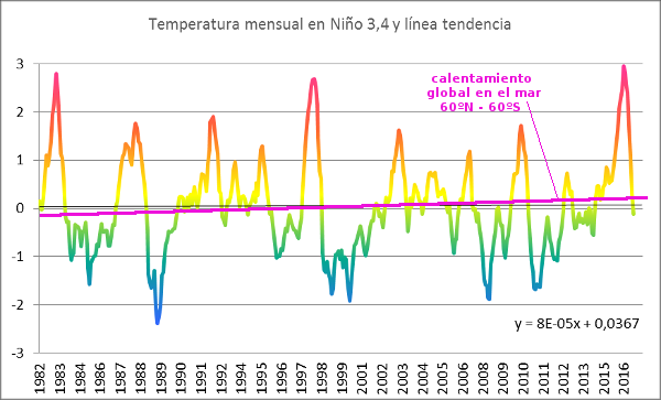 calentamiento-global-y-natural-nino34