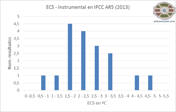 ecs-ipcc-instrumental