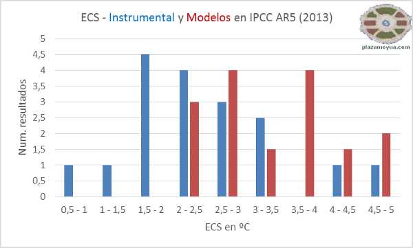 ecs-ipcc-modelos-e-instrumental