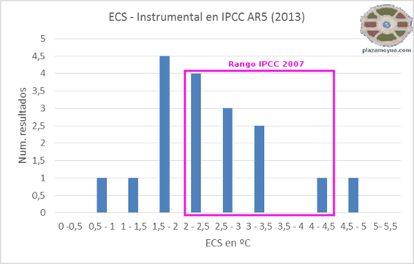 ecs-ipcc-rango-2007