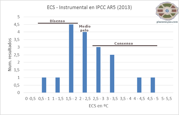 ecs-ipcc-y-consenso