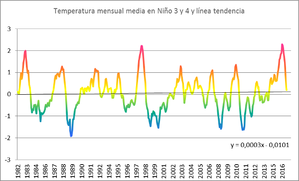 el-nino-3-y-4-T-linea