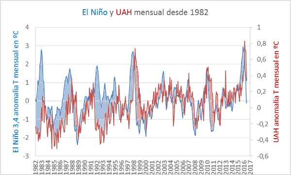 el-nino-y-uah-colorines