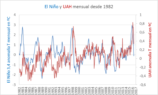 el-nino-y-uah-desde-1982