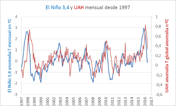 el-nino-y-uah-desde-1997