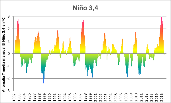 el-nino34-T-barras