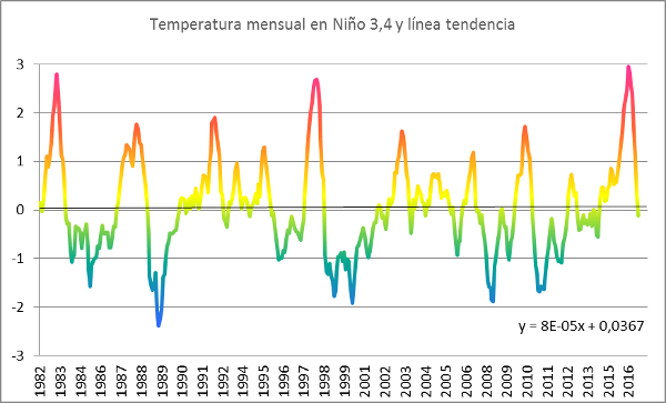 el-nino34-T-linea