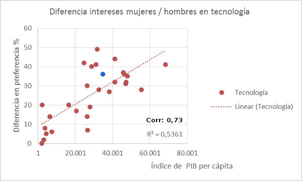 igualdad-pib-tecnologia