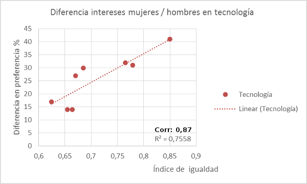 igualdad-tecnologia