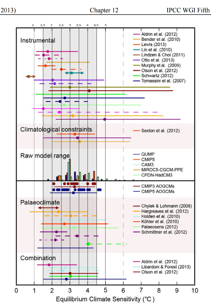 ipcc-arc5-ecs-modelos-mediciones