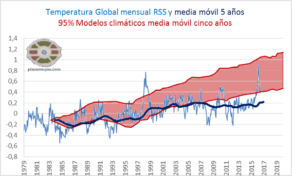 junio-2016-rss-temp-global-y-modelos-climaticos