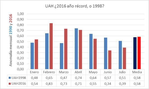 apuesta-2016-uah-record