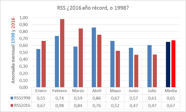 apuesta-rss-2016-record