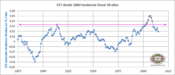 calentamientos-cet-1880