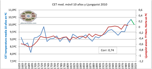 calentamientos-cet-ljungqvist