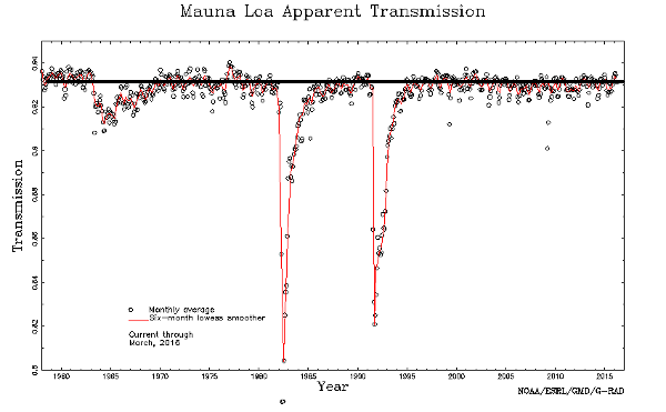 mauna-loa-apparent-transmission