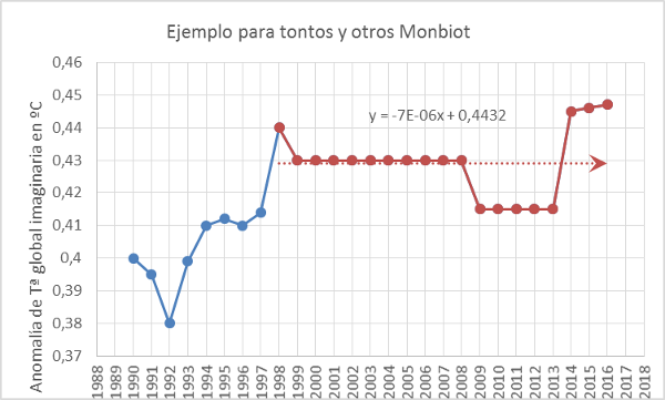 Monbiot-y-otros-tontos